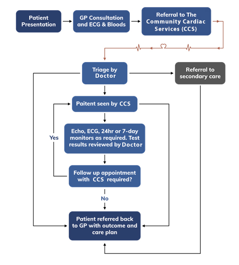 Clinical Pathway Chart